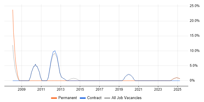 Job vacancy trend for Waterfall in Lytham St Annes