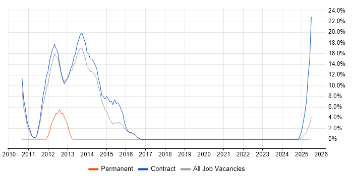 Job vacancy trend for Windows 7 in Lytham St Annes