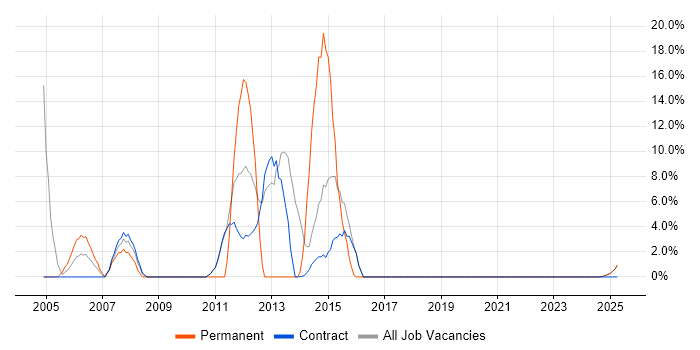 Job vacancy trend for XML in Lytham St Annes