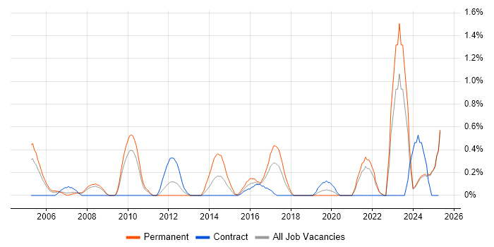 Job vacancy trend for Mac OS in Lancashire Job vacancy trend for Mac OS in Lancashire