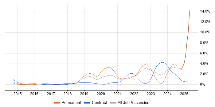 Job vacancy trend for Machine Learning in Lancashire