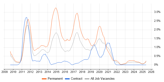 Job vacancy trend for Magento in Lancashire