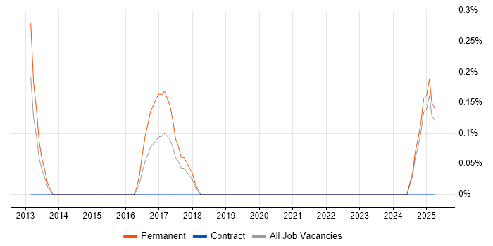 Job vacancy trend for MailChimp in Lancashire