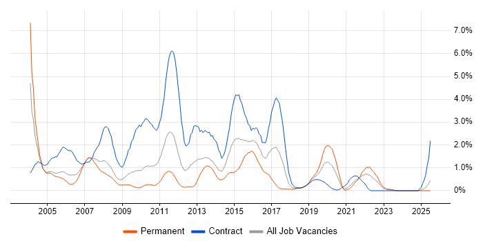 Job vacancy trend for Mainframe in Lancashire Job vacancy trend for Mainframe in Lancashire