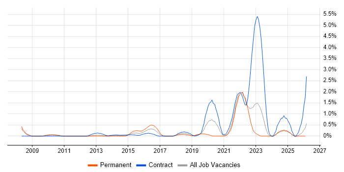 Major Incident Management job vacancy trend in Lancashire