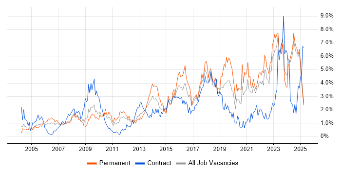 Job vacancy trend for Management Information System in Lancashire Job vacancy trend for Management Information System in Lancashire