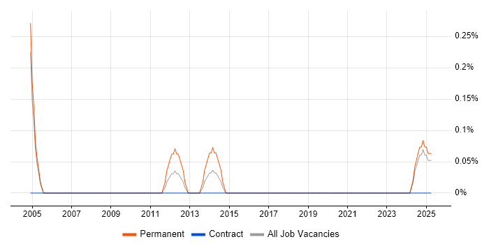 Job vacancy trend for Managing Director in Lancashire Job vacancy trend for Managing Director in Lancashire