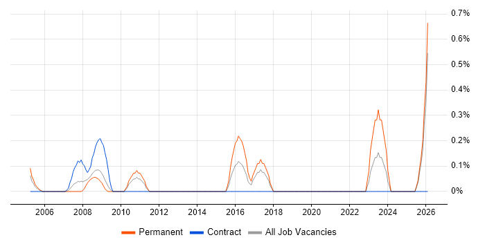 Manufacturing Engineer job vacancy trend in Lancashire