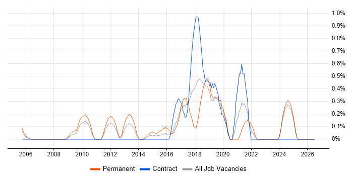 Market Research job vacancy trend in Lancashire