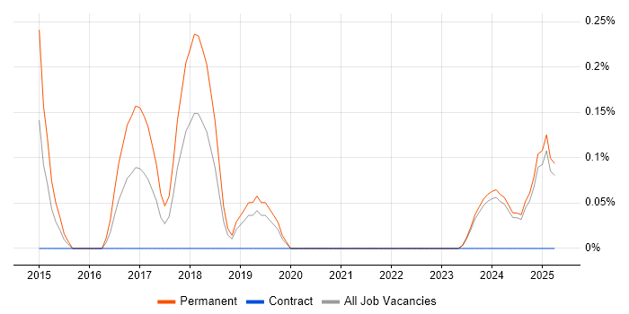 Job vacancy trend for Marketing Automation in Lancashire