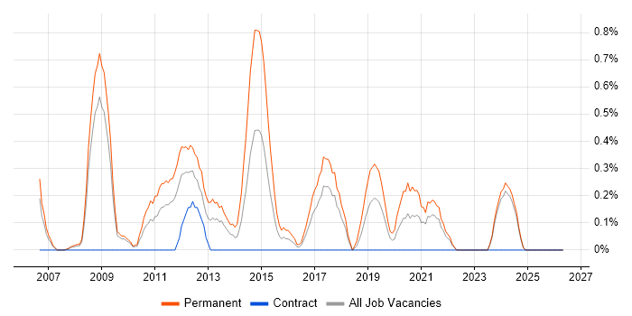 Marketing Executive job vacancy trend in Lancashire