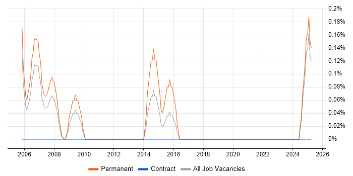 Job vacancy trend for Marketing Specialist in Lancashire