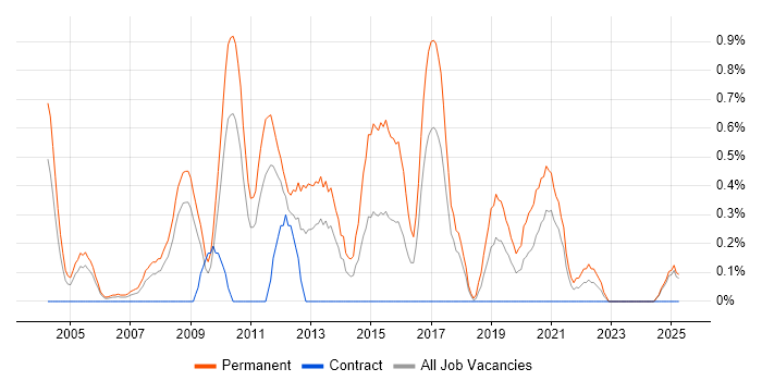 Job vacancy trend for Marketing Strategy in Lancashire