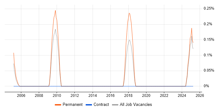 Job vacancy trend for Marketing Web Developer in Lancashire