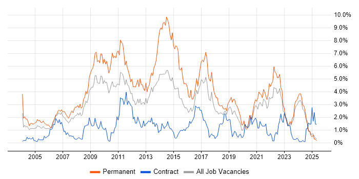 Job vacancy trend for Marketing in Lancashire