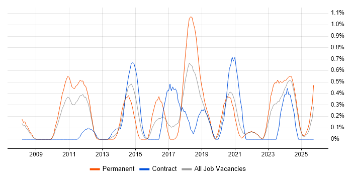 Master Data Management job vacancy trend in Lancashire