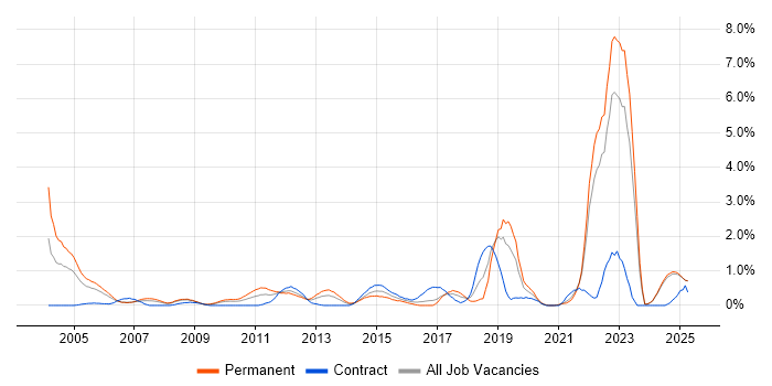 Job vacancy trend for Master's Degree in Lancashire Job vacancy trend for Master's Degree in Lancashire