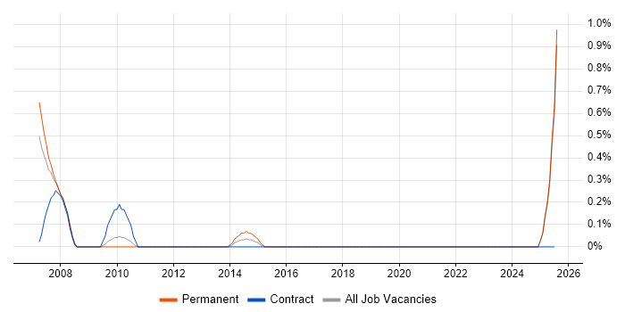 Job vacancy trend for Mathcad in Lancashire