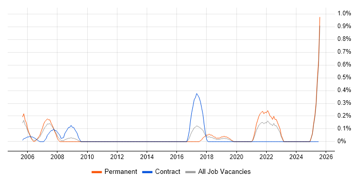 Job vacancy trend for Mathematical Modelling in Lancashire