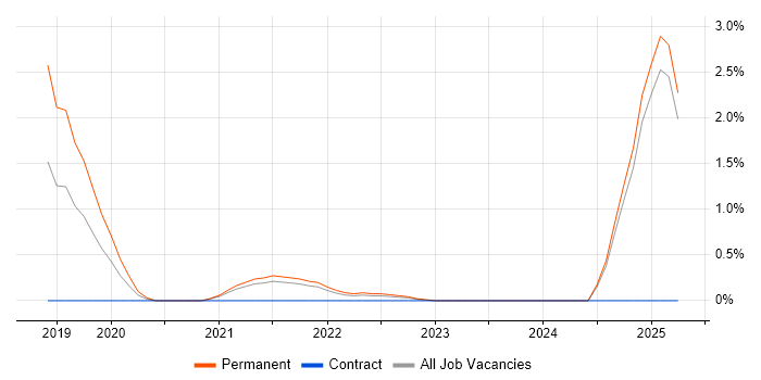Job vacancy trend for MathWorks in Lancashire Job vacancy trend for MathWorks in Lancashire