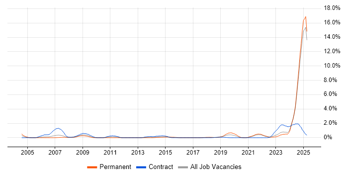 Job vacancy trend for MATLAB in Lancashire Job vacancy trend for MATLAB in Lancashire