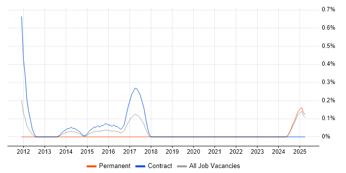 Job vacancy trend for Maximo in Lancashire