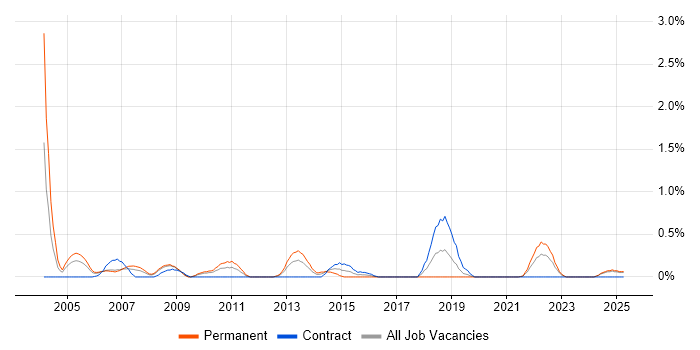 Job vacancy trend for MBA in Lancashire Job vacancy trend for MBA in Lancashire