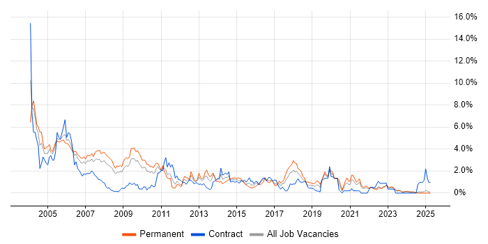 Job vacancy trend for MCSE in Lancashire
