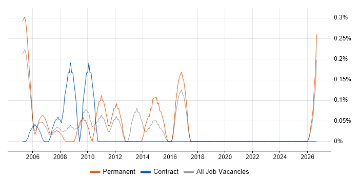 Mechanical Engineer job vacancy trend in Lancashire