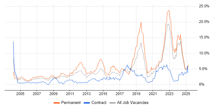 Job vacancy trend for Mentoring in Lancashire Job vacancy trend for Mentoring in Lancashire