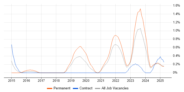 Job vacancy trend for Meraki in Lancashire Job vacancy trend for Meraki in Lancashire