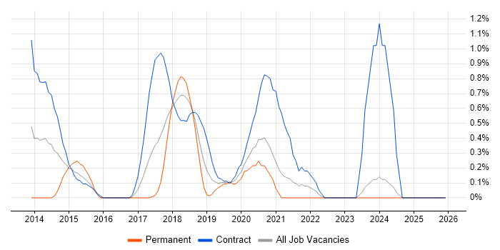 Metadata Management job vacancy trend in Lancashire