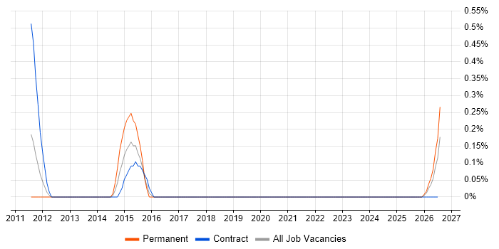 Metadata Repository job vacancy trend in Lancashire