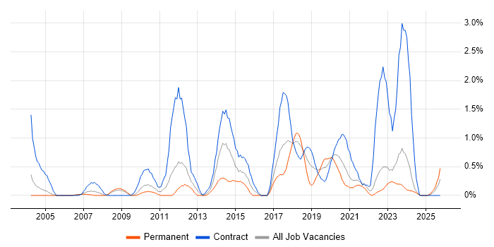 Metadata job vacancy trend in Lancashire