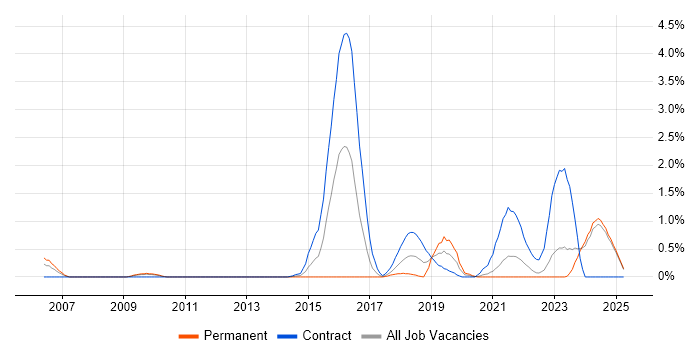 Job vacancy trend for Micro Focus in Lancashire Job vacancy trend for Micro Focus in Lancashire