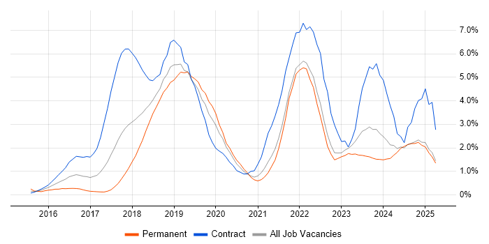 Job vacancy trend for Microservices in Lancashire Job vacancy trend for Microservices in Lancashire