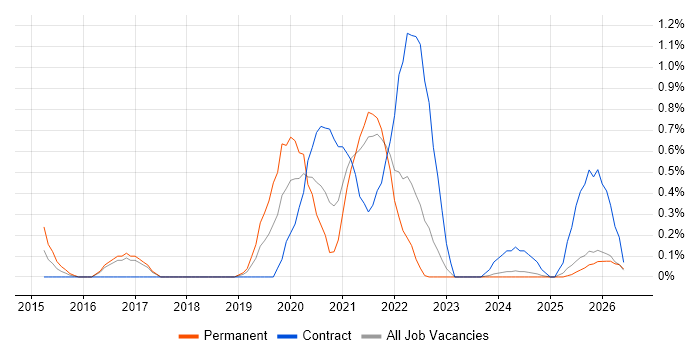 Microsoft 365 Engineer job vacancy trend in Lancashire