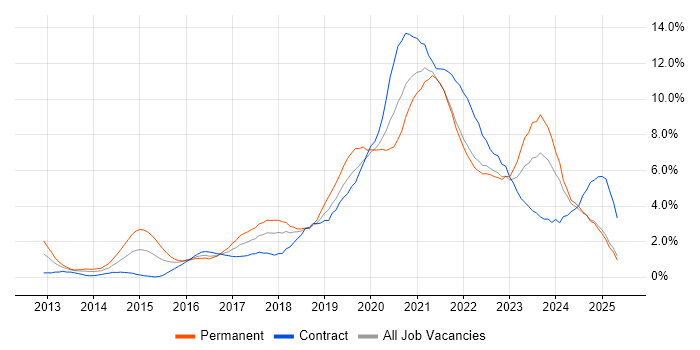 Job vacancy trend for Microsoft 365 in Lancashire Job vacancy trend for Microsoft 365 in Lancashire