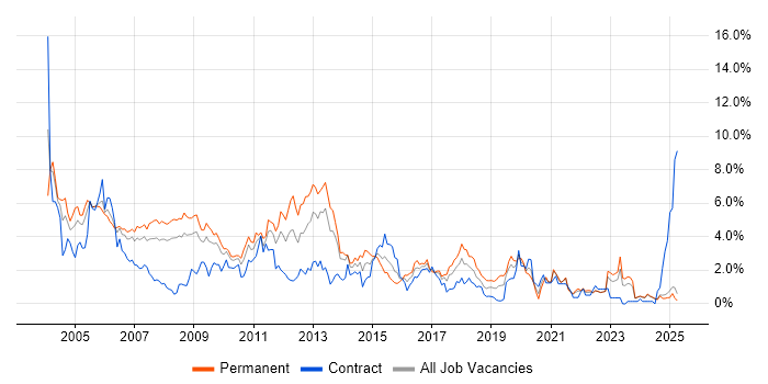 Job vacancy trend for Microsoft Certification in Lancashire Job vacancy trend for Microsoft Certification in Lancashire
