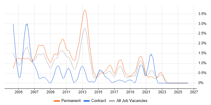 Microsoft Certified Professional job vacancy trend in Lancashire