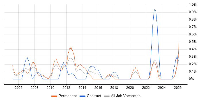 Microsoft Engineer job vacancy trend in Lancashire