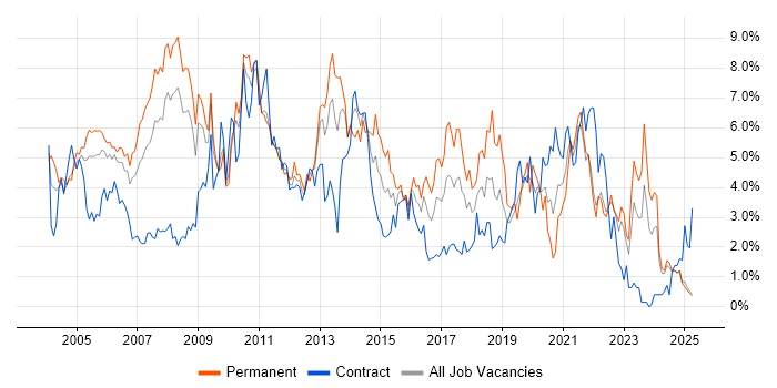 Job vacancy trend for Microsoft Exchange in Lancashire Job vacancy trend for Microsoft Exchange in Lancashire