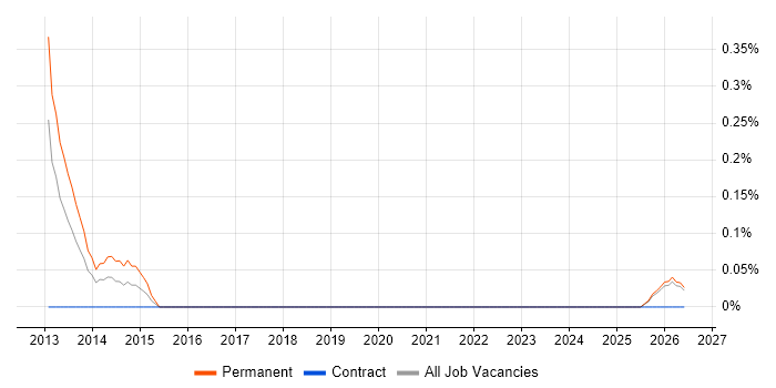 Microsoft Infrastructure Engineer job vacancy trend in Lancashire