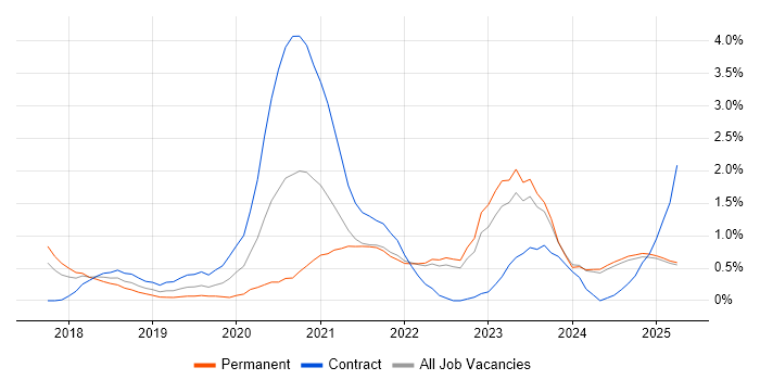 Job vacancy trend for Microsoft Intune in Lancashire Job vacancy trend for Microsoft Intune in Lancashire