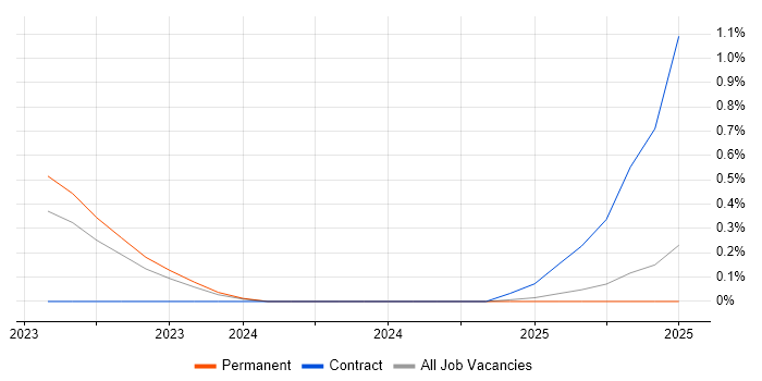 Job vacancy trend for Microsoft Purview in Lancashire