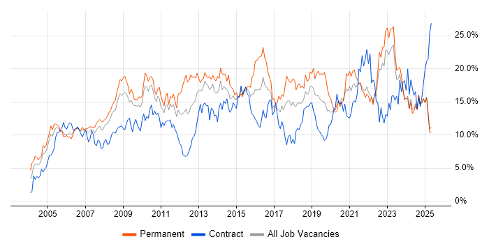 Job vacancy trend for Microsoft in Lancashire Job vacancy trend for Microsoft in Lancashire