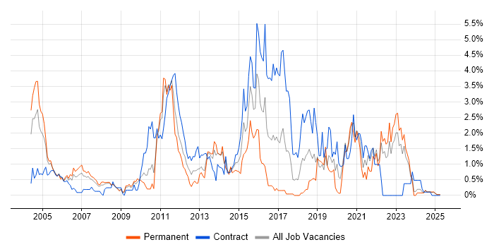 Job vacancy trend for Middleware in Lancashire Job vacancy trend for Middleware in Lancashire