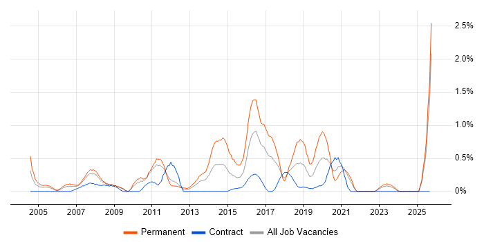 Mitel job vacancy trend in Lancashire Mitel job vacancy trend in Lancashire