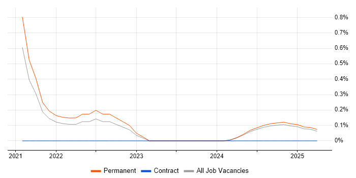 Job vacancy trend for MITRE ATT&amp;CK in Lancashire