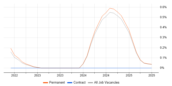 Job vacancy trend for MLOps in Lancashire Job vacancy trend for MLOps in Lancashire